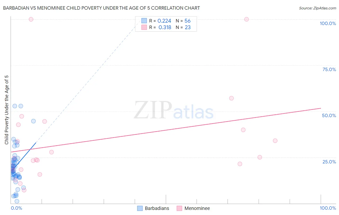 Barbadian vs Menominee Child Poverty Under the Age of 5