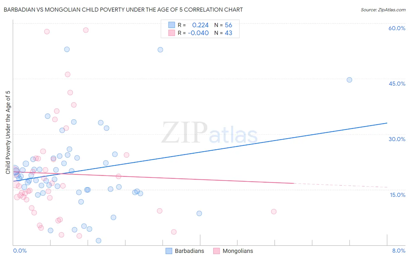 Barbadian vs Mongolian Child Poverty Under the Age of 5