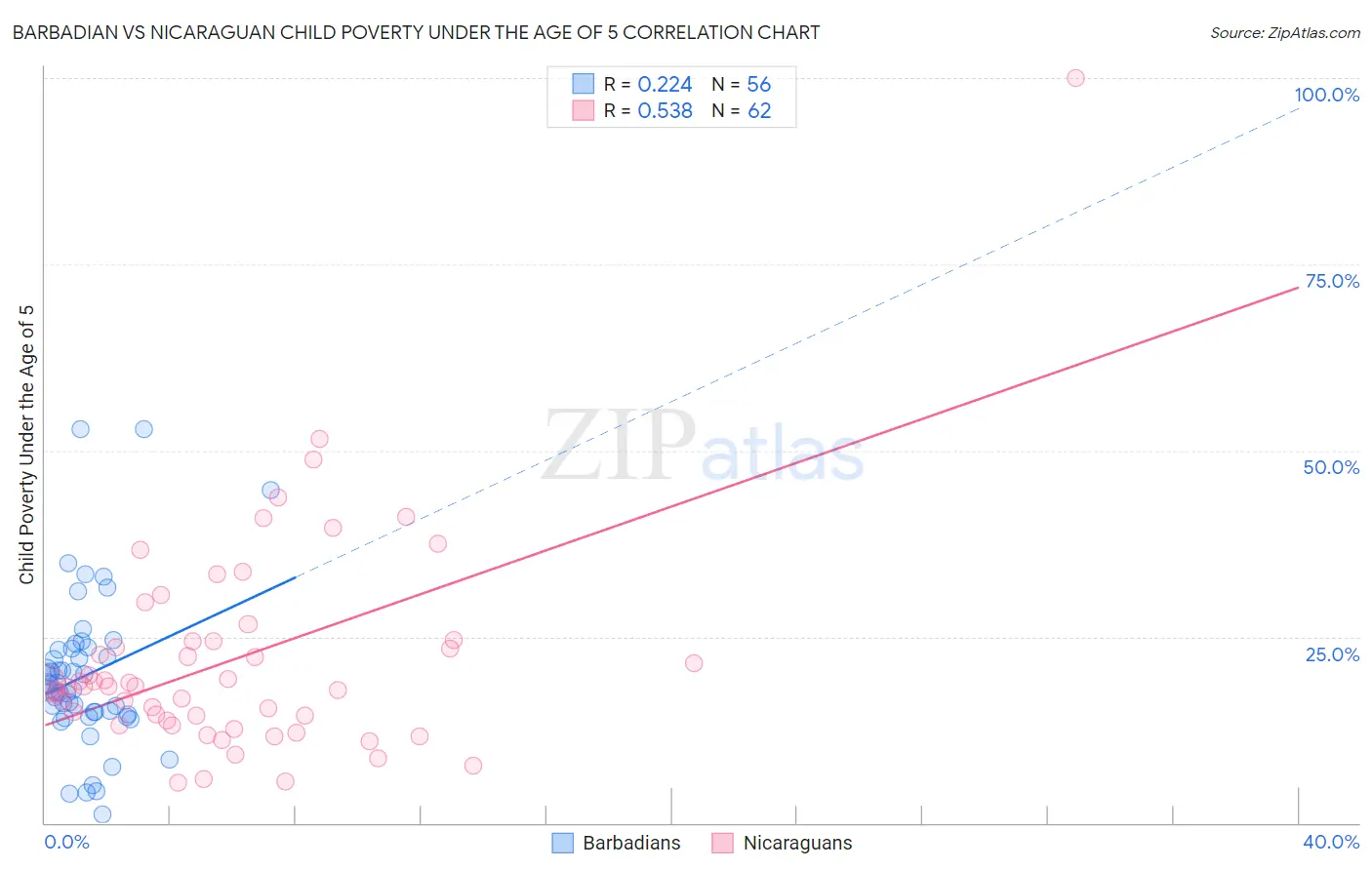 Barbadian vs Nicaraguan Child Poverty Under the Age of 5