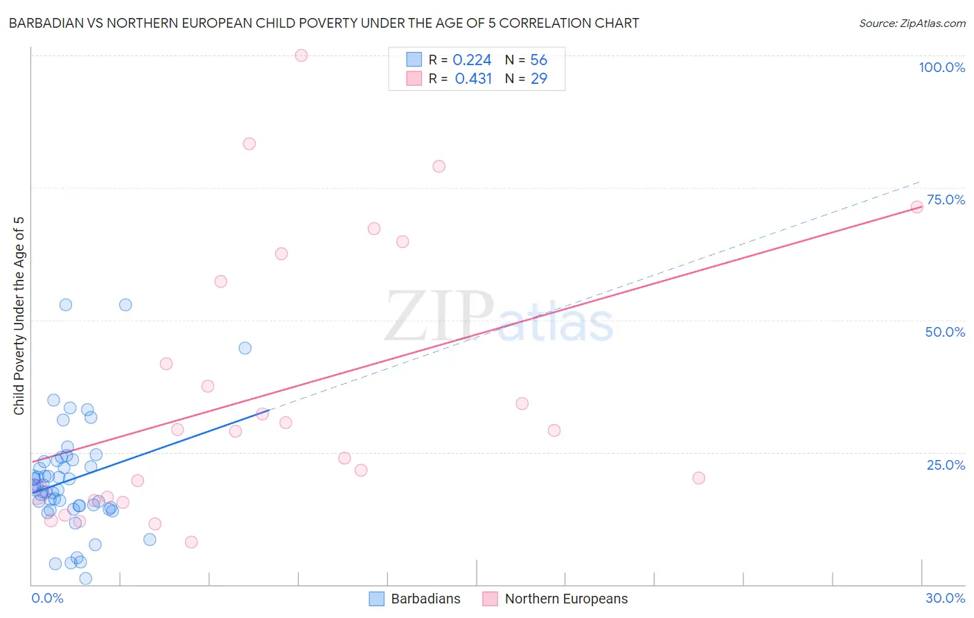 Barbadian vs Northern European Child Poverty Under the Age of 5