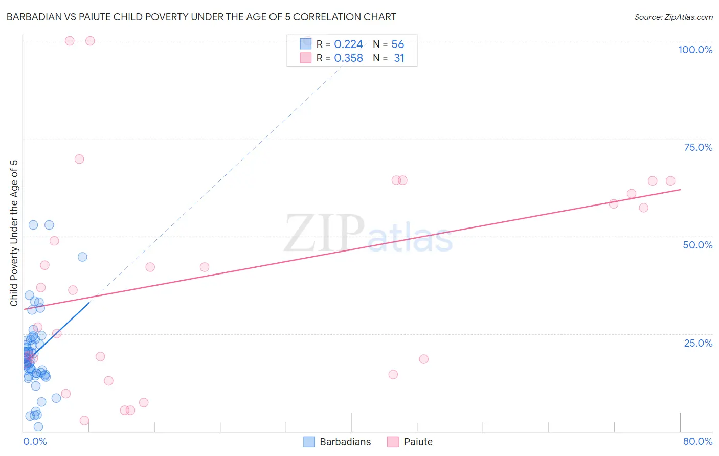 Barbadian vs Paiute Child Poverty Under the Age of 5