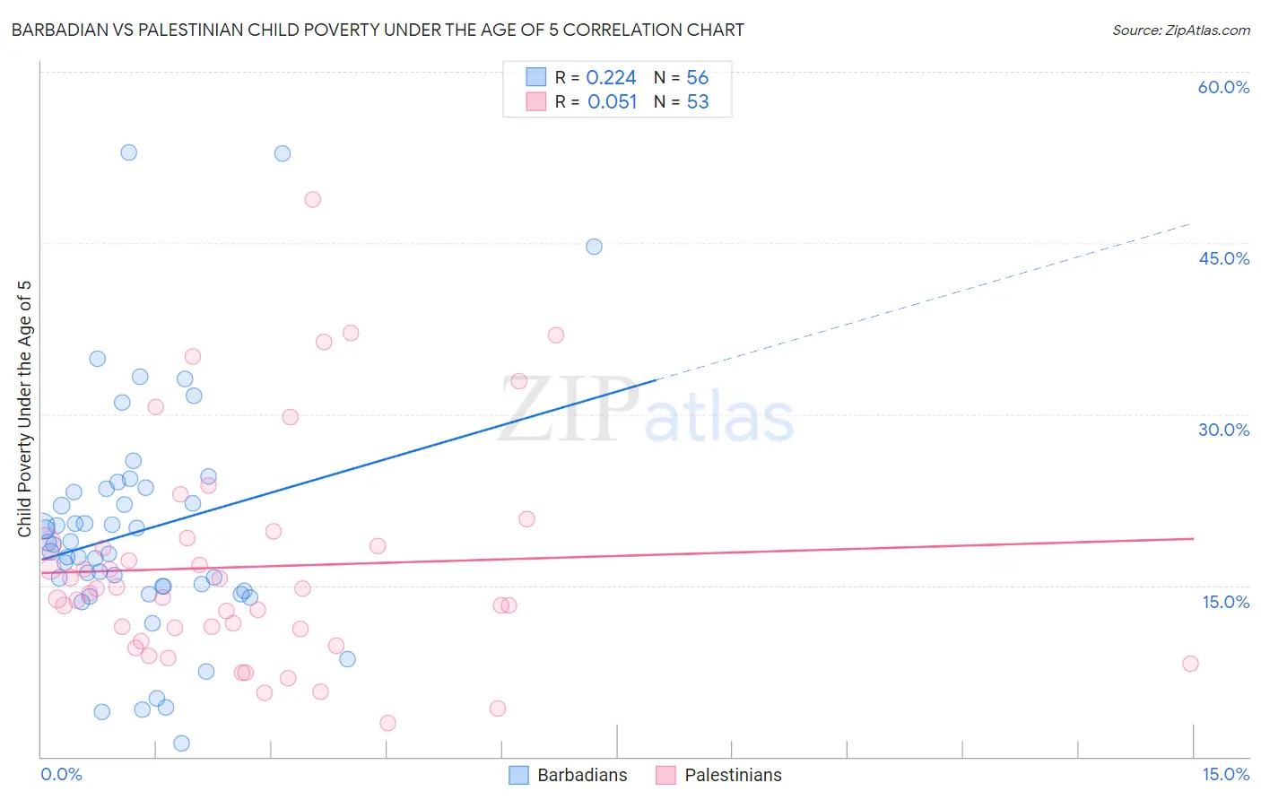 Barbadian vs Palestinian Child Poverty Under the Age of 5
