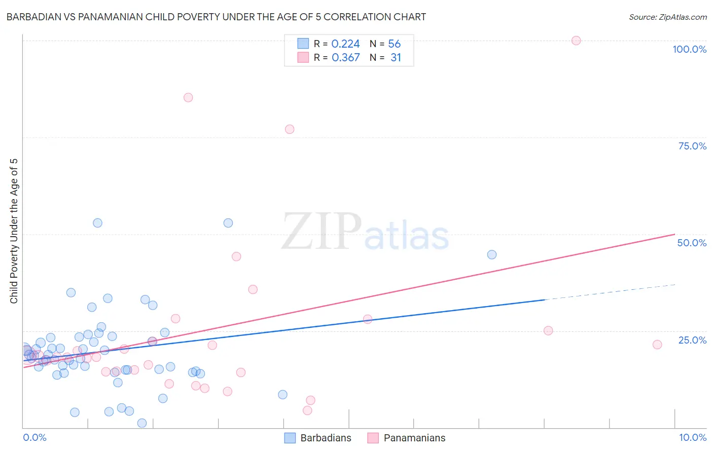 Barbadian vs Panamanian Child Poverty Under the Age of 5