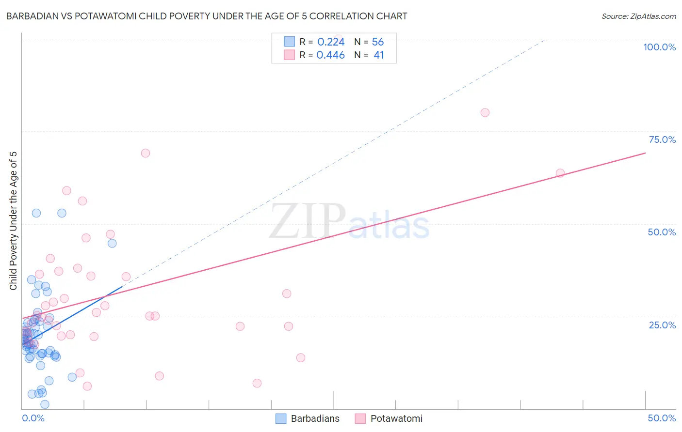 Barbadian vs Potawatomi Child Poverty Under the Age of 5