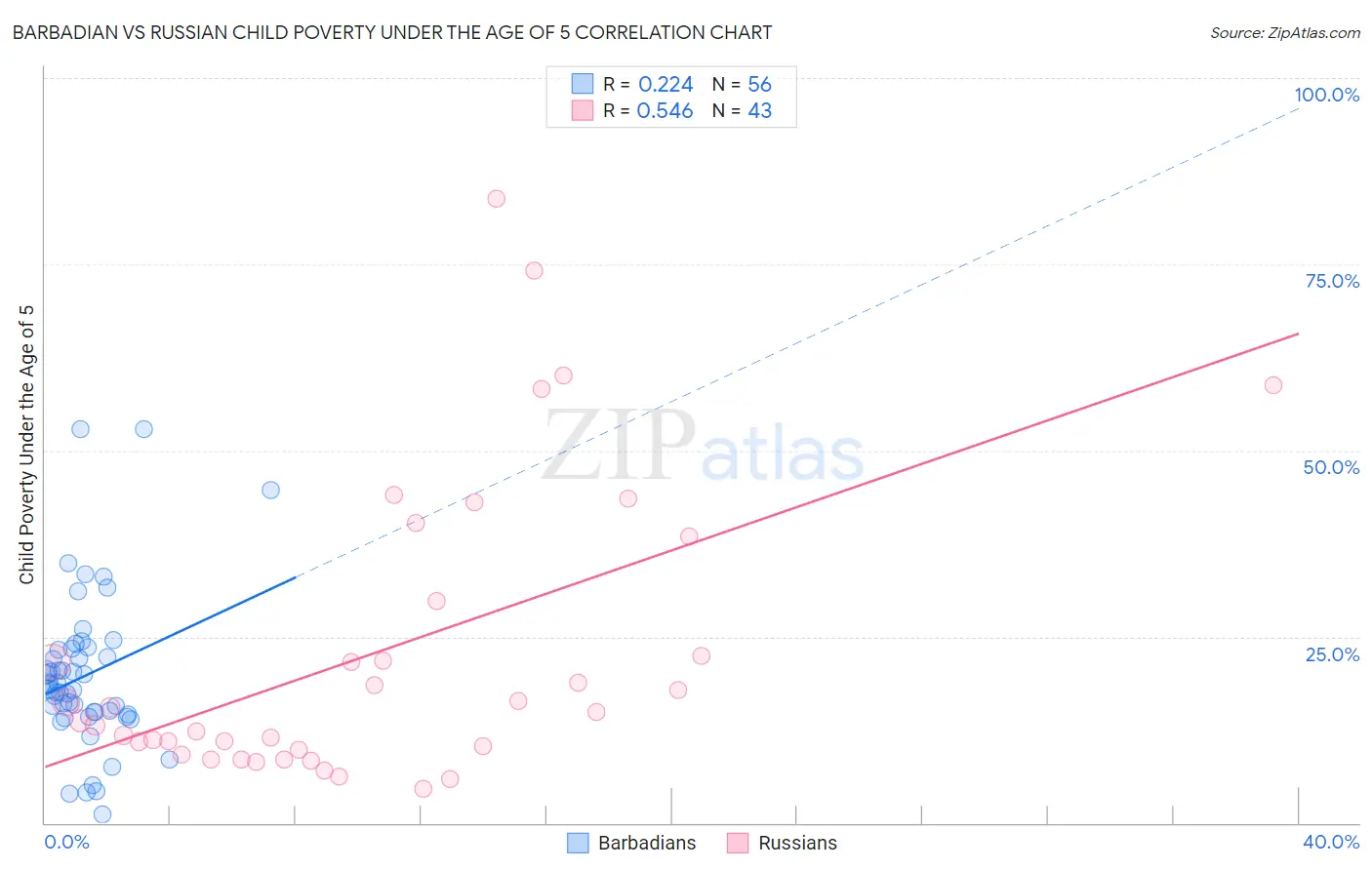 Barbadian vs Russian Child Poverty Under the Age of 5