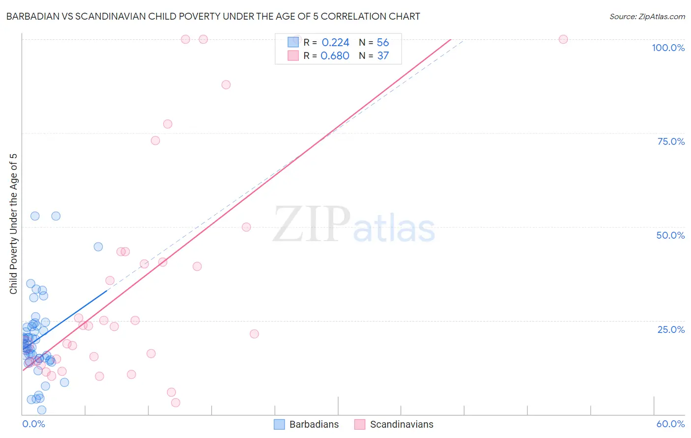 Barbadian vs Scandinavian Child Poverty Under the Age of 5