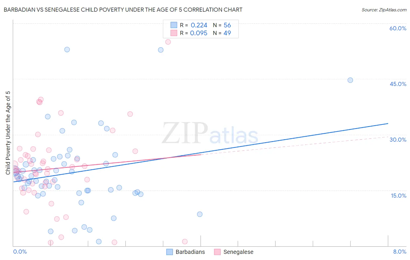 Barbadian vs Senegalese Child Poverty Under the Age of 5