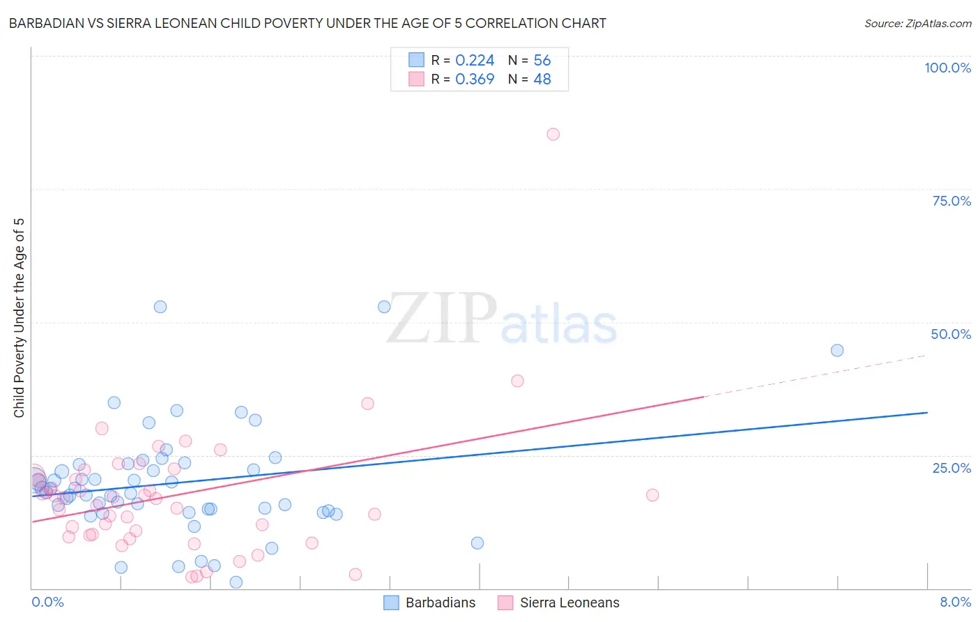 Barbadian vs Sierra Leonean Child Poverty Under the Age of 5