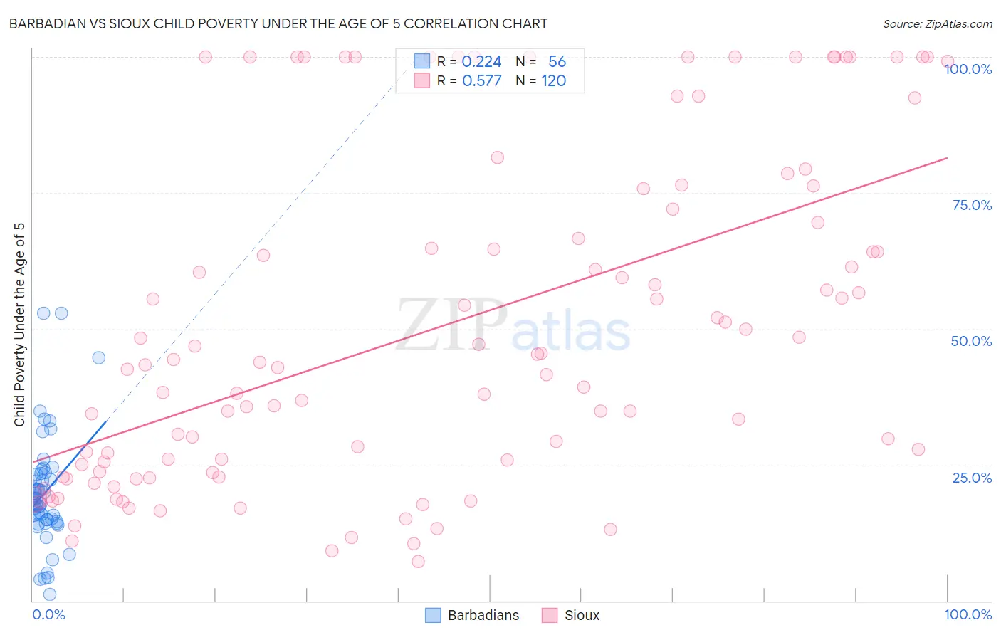 Barbadian vs Sioux Child Poverty Under the Age of 5