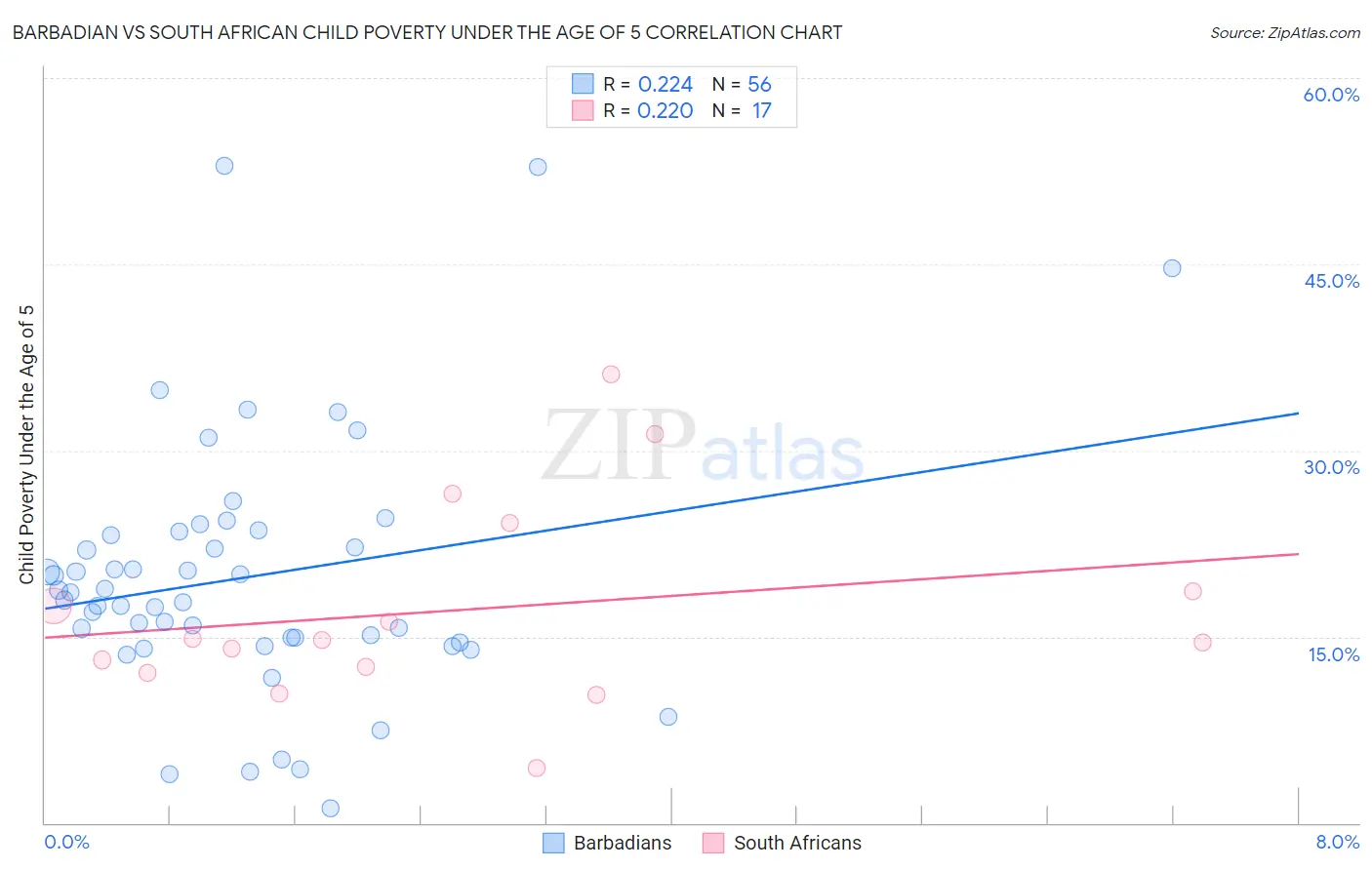 Barbadian vs South African Child Poverty Under the Age of 5
