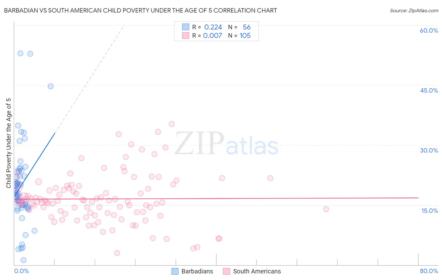 Barbadian vs South American Child Poverty Under the Age of 5