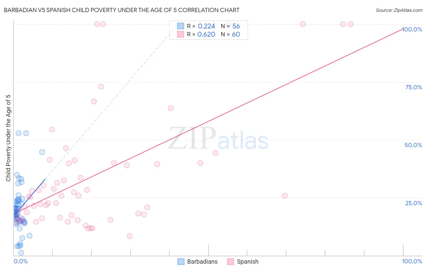 Barbadian vs Spanish Child Poverty Under the Age of 5