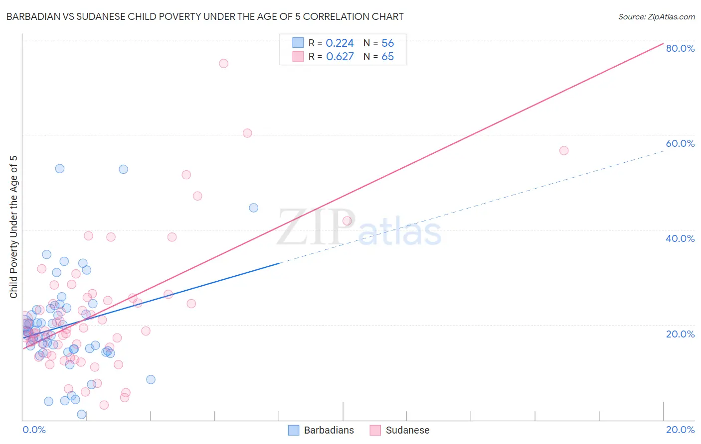 Barbadian vs Sudanese Child Poverty Under the Age of 5