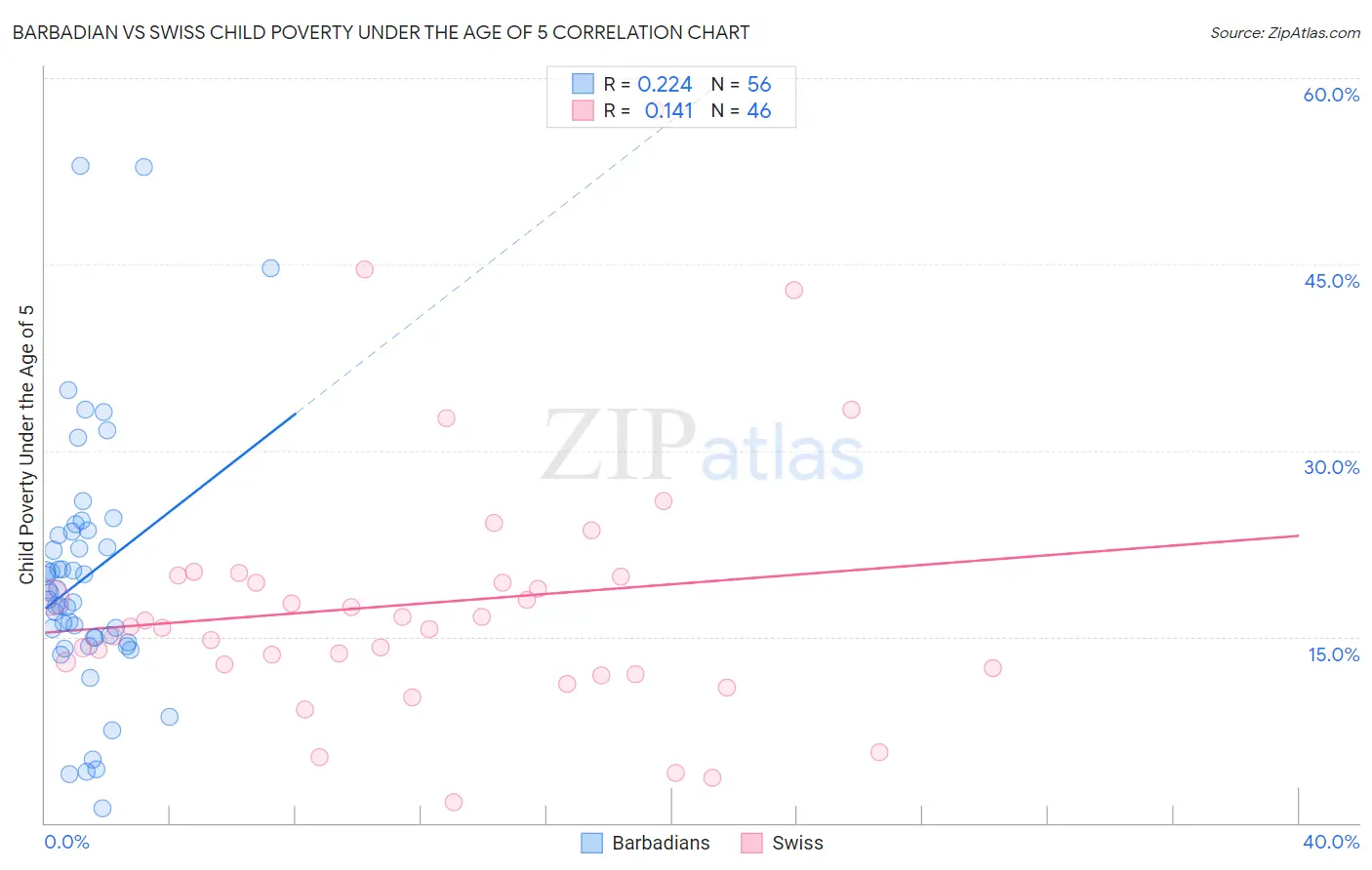Barbadian vs Swiss Child Poverty Under the Age of 5