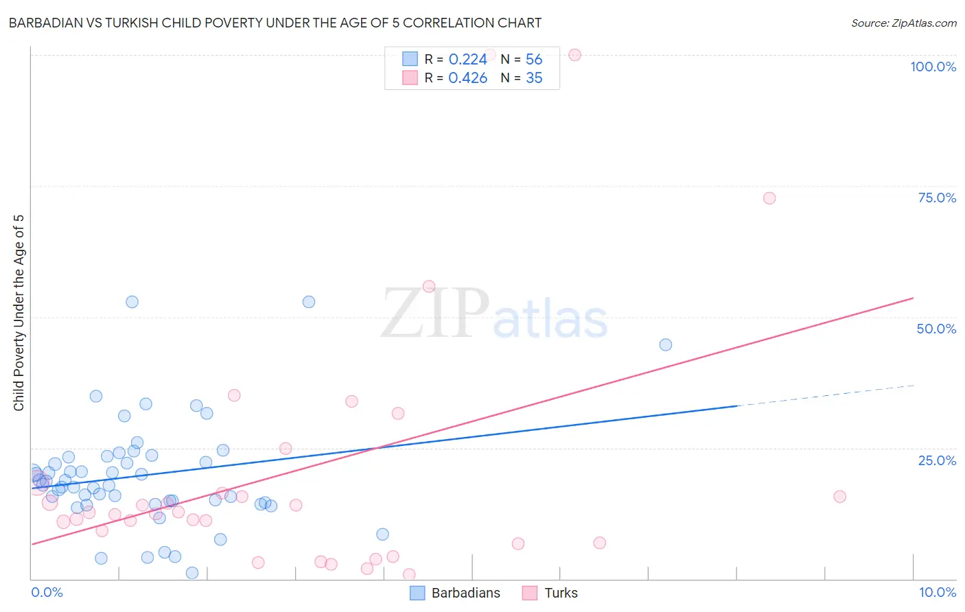 Barbadian vs Turkish Child Poverty Under the Age of 5