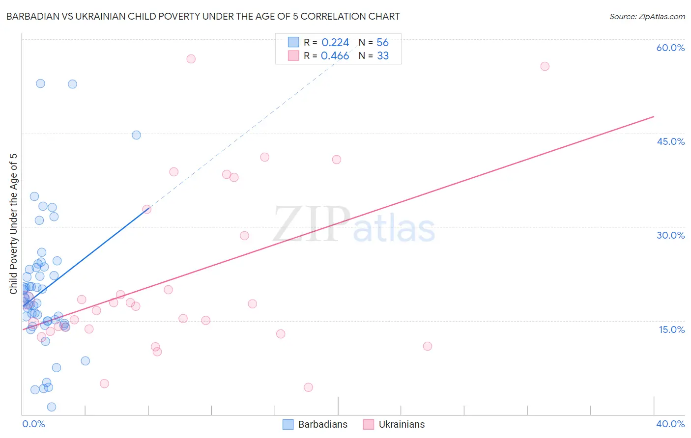 Barbadian vs Ukrainian Child Poverty Under the Age of 5