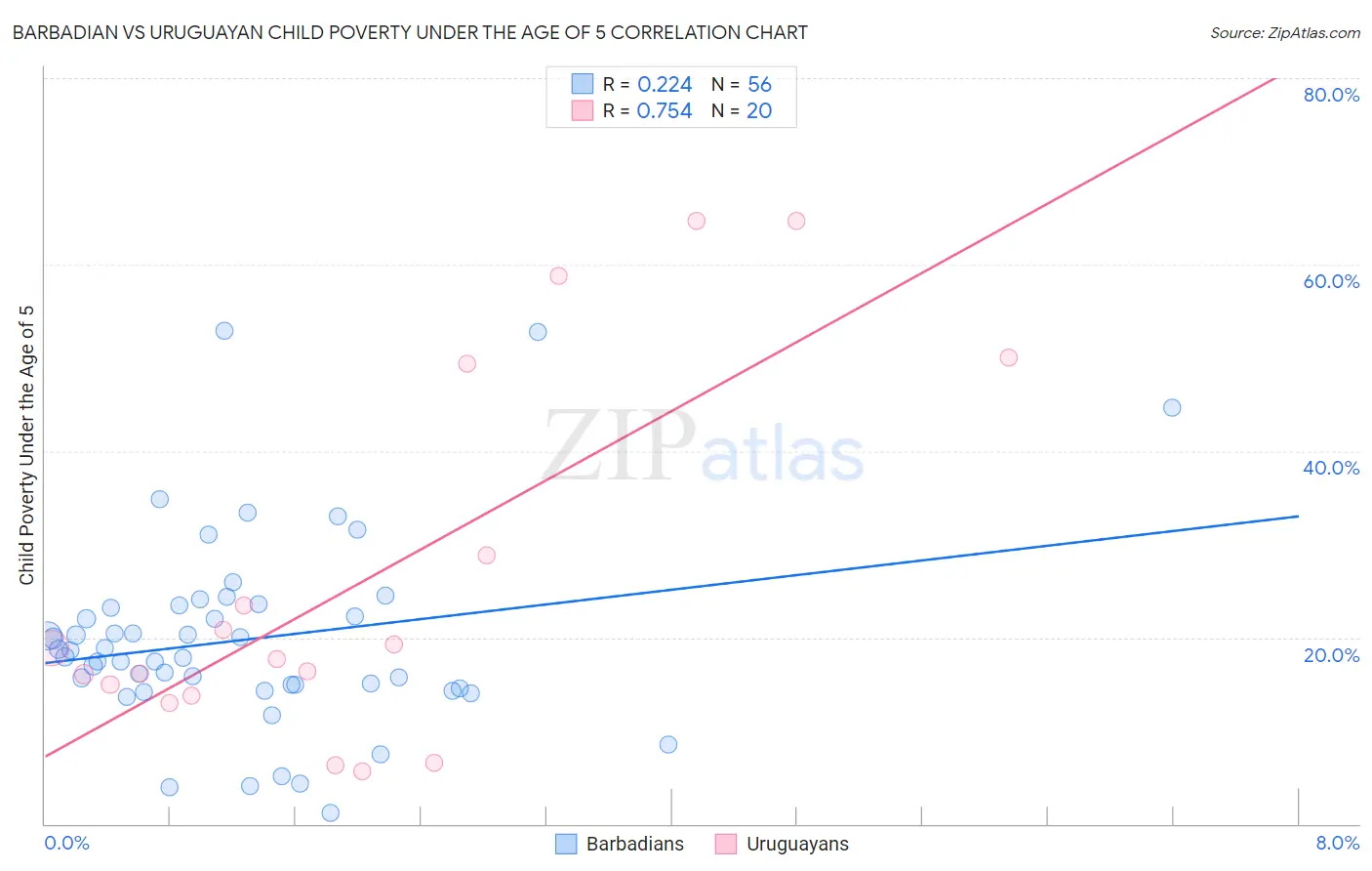 Barbadian vs Uruguayan Child Poverty Under the Age of 5