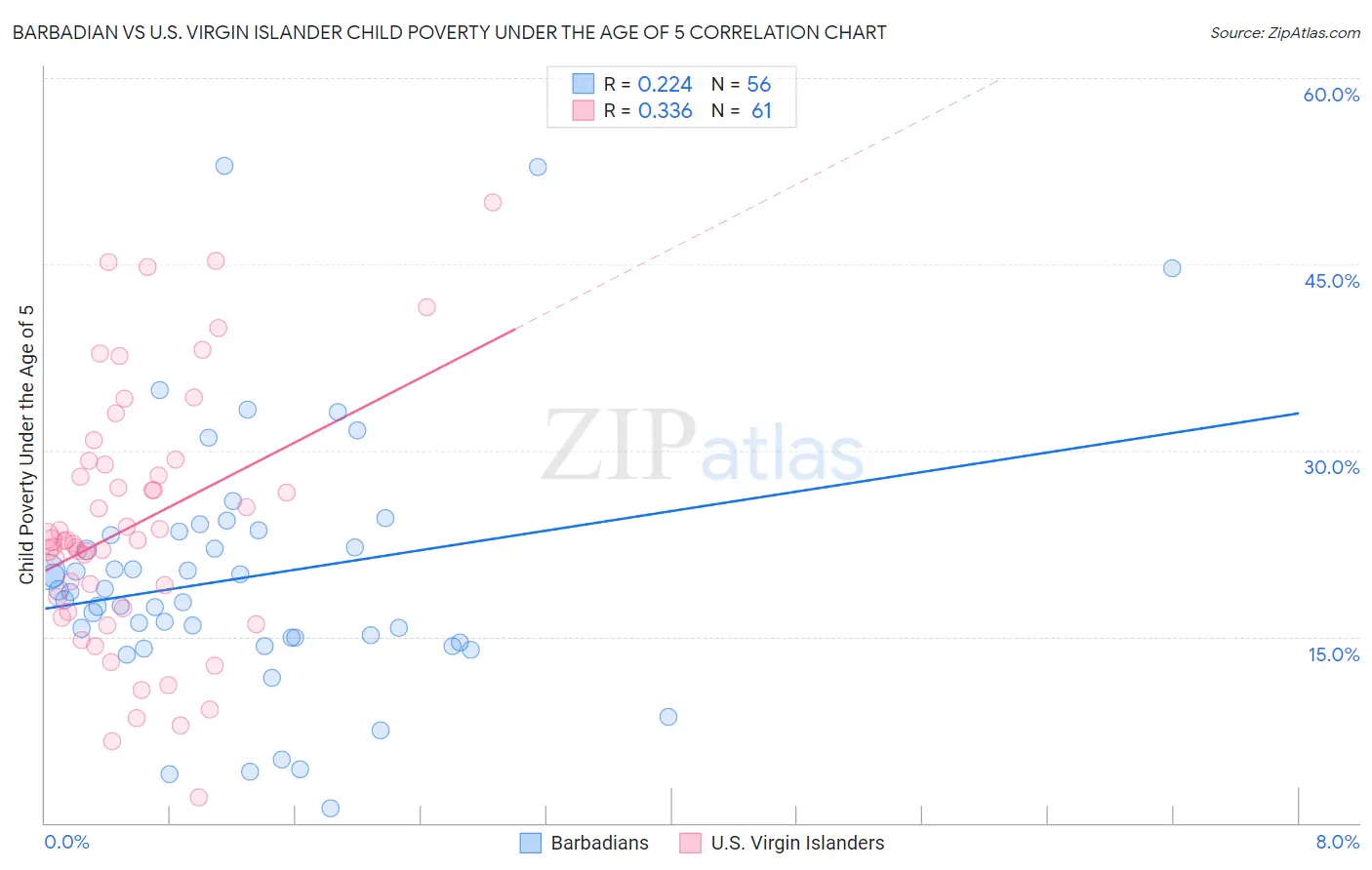 Barbadian vs U.S. Virgin Islander Child Poverty Under the Age of 5