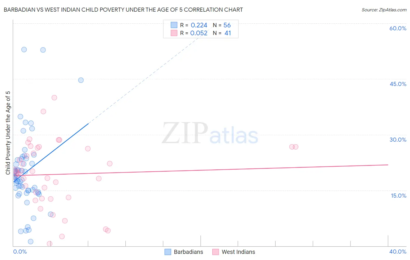 Barbadian vs West Indian Child Poverty Under the Age of 5