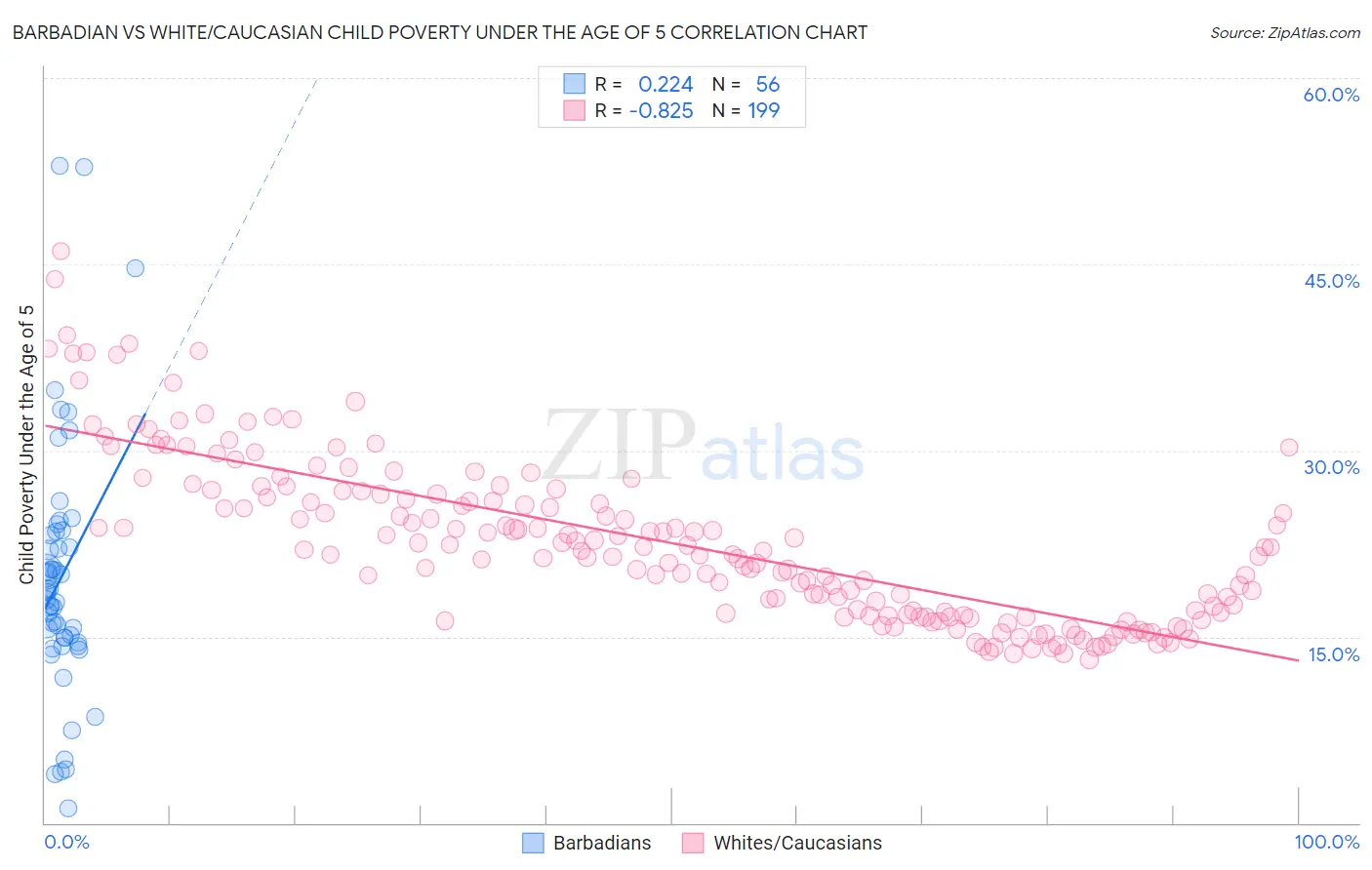 Barbadian vs White/Caucasian Child Poverty Under the Age of 5