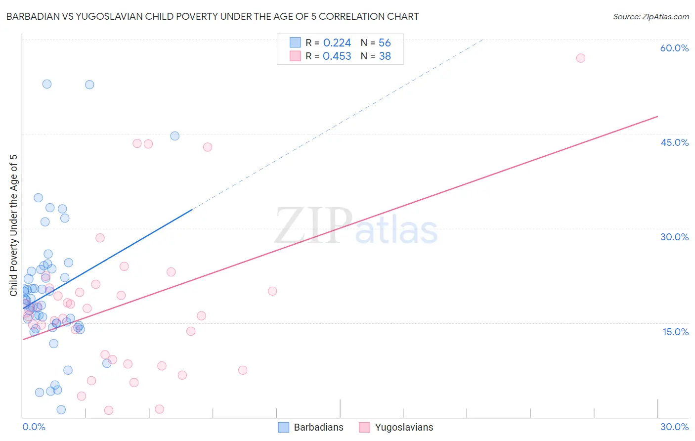 Barbadian vs Yugoslavian Child Poverty Under the Age of 5