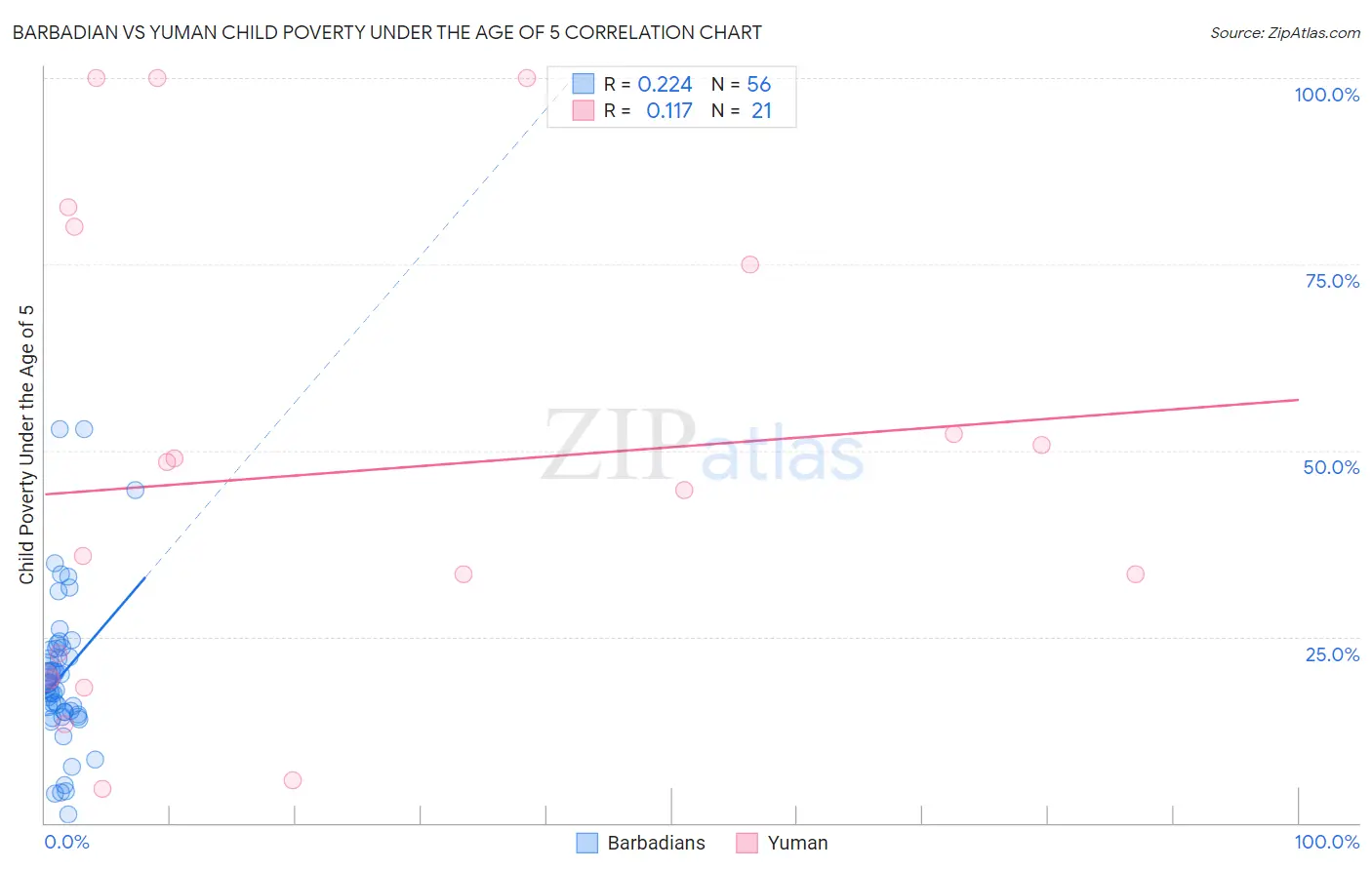 Barbadian vs Yuman Child Poverty Under the Age of 5
