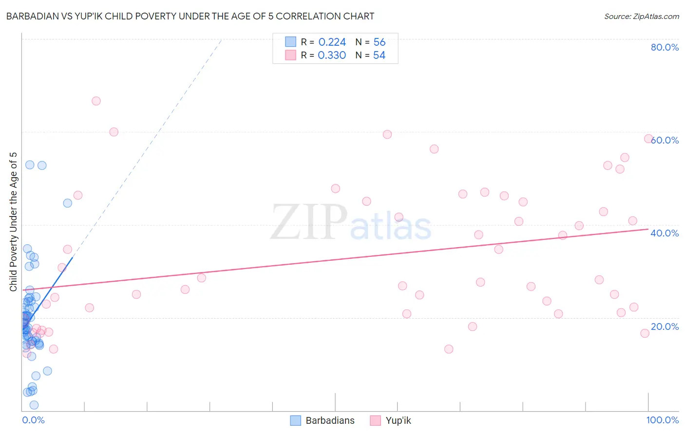 Barbadian vs Yup'ik Child Poverty Under the Age of 5