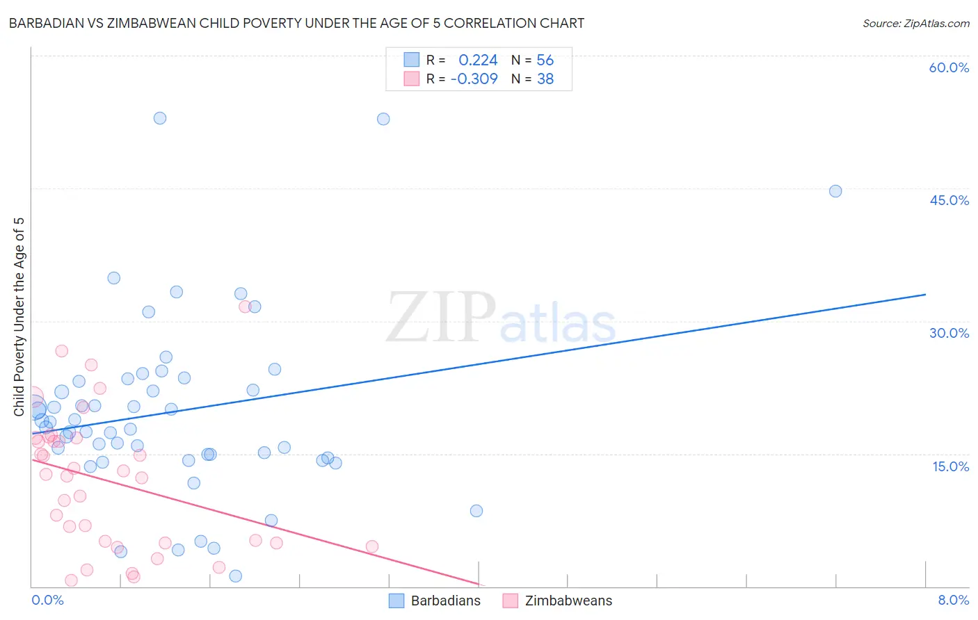 Barbadian vs Zimbabwean Child Poverty Under the Age of 5