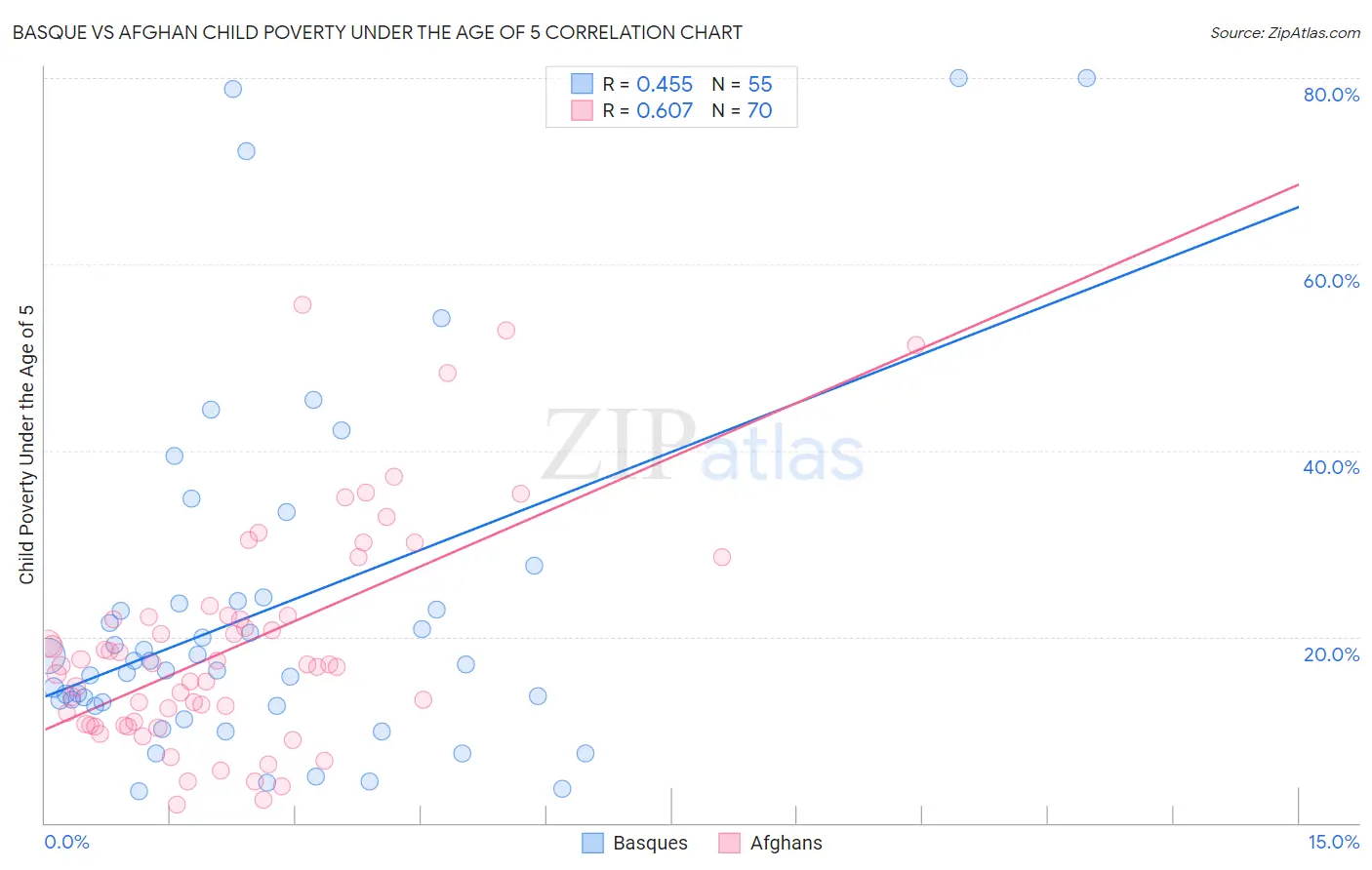 Basque vs Afghan Child Poverty Under the Age of 5