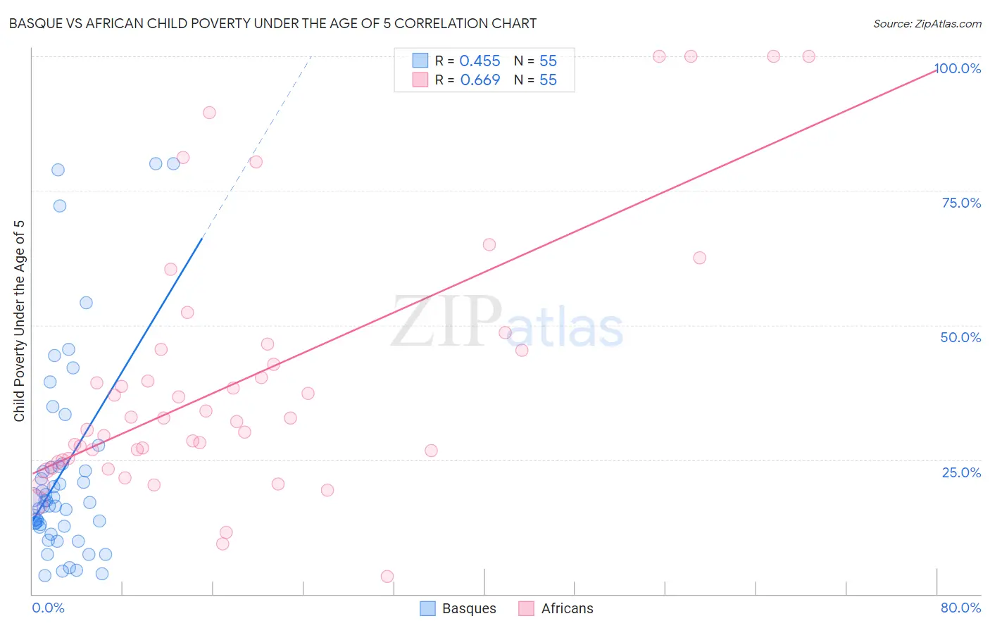 Basque vs African Child Poverty Under the Age of 5