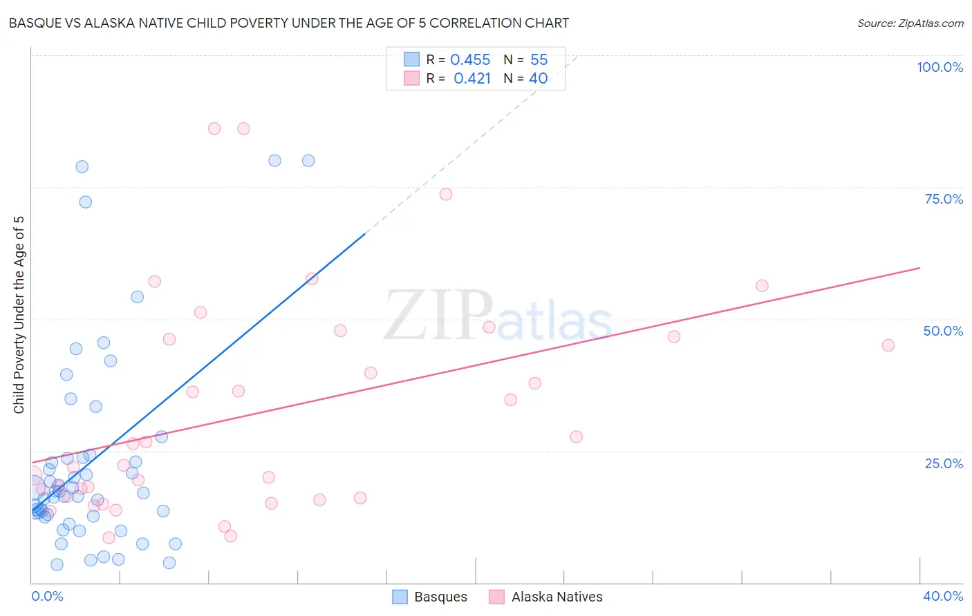 Basque vs Alaska Native Child Poverty Under the Age of 5