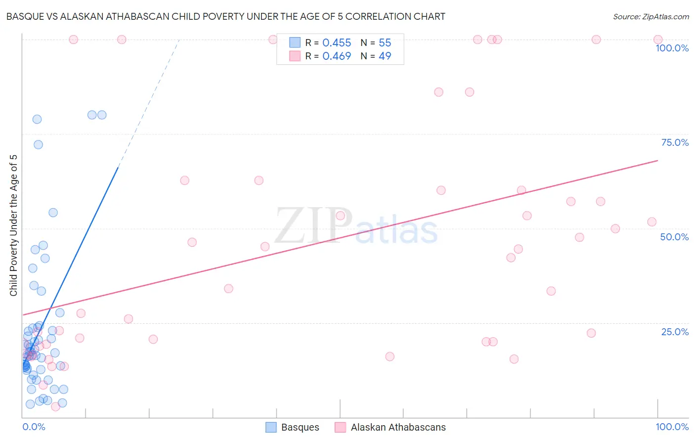 Basque vs Alaskan Athabascan Child Poverty Under the Age of 5