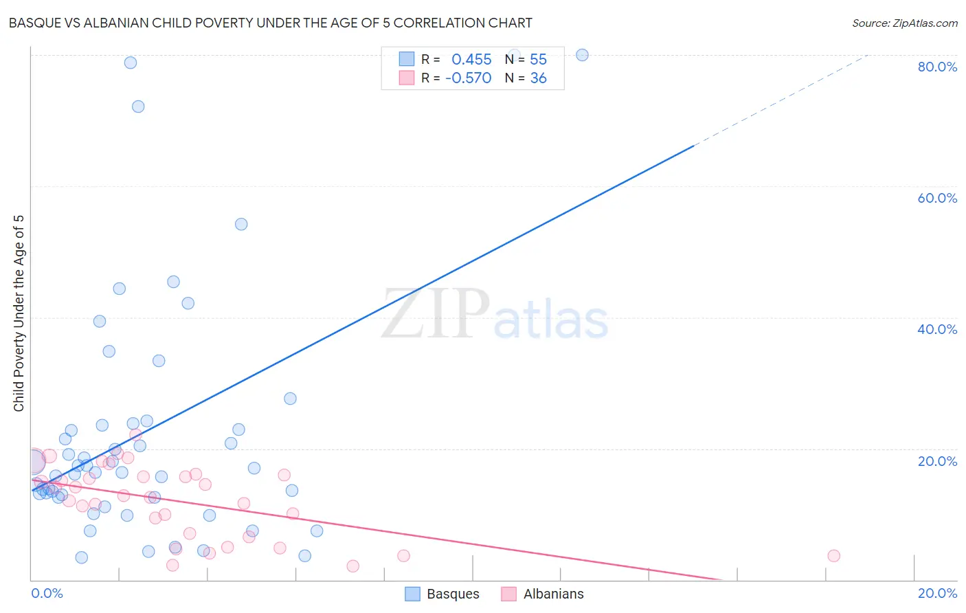 Basque vs Albanian Child Poverty Under the Age of 5