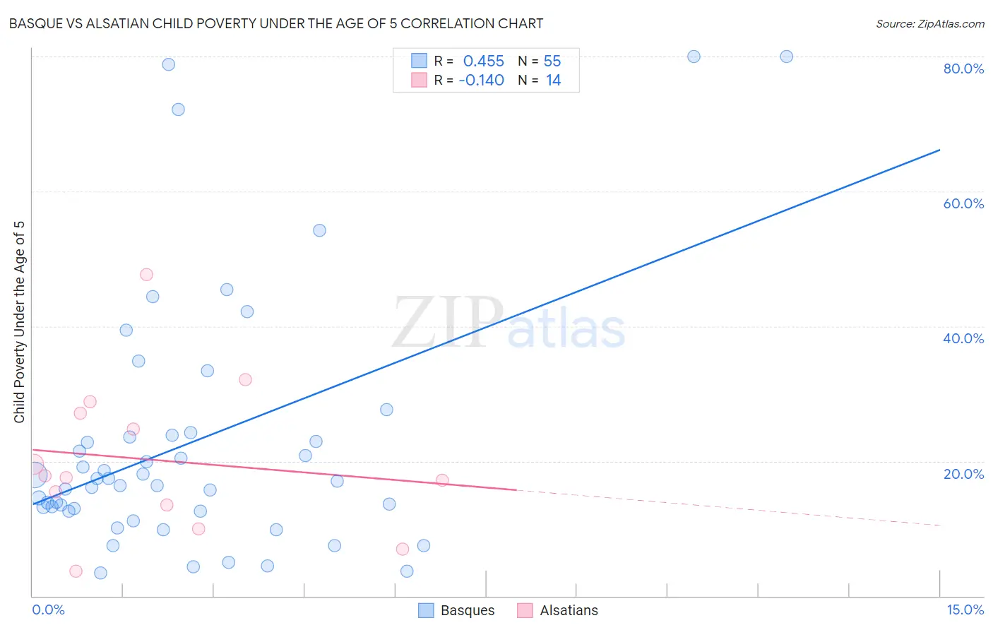 Basque vs Alsatian Child Poverty Under the Age of 5