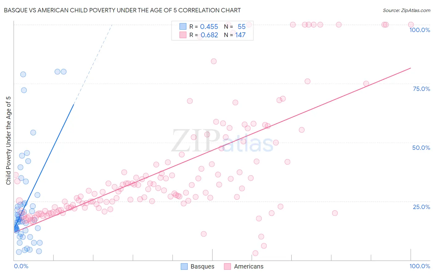 Basque vs American Child Poverty Under the Age of 5