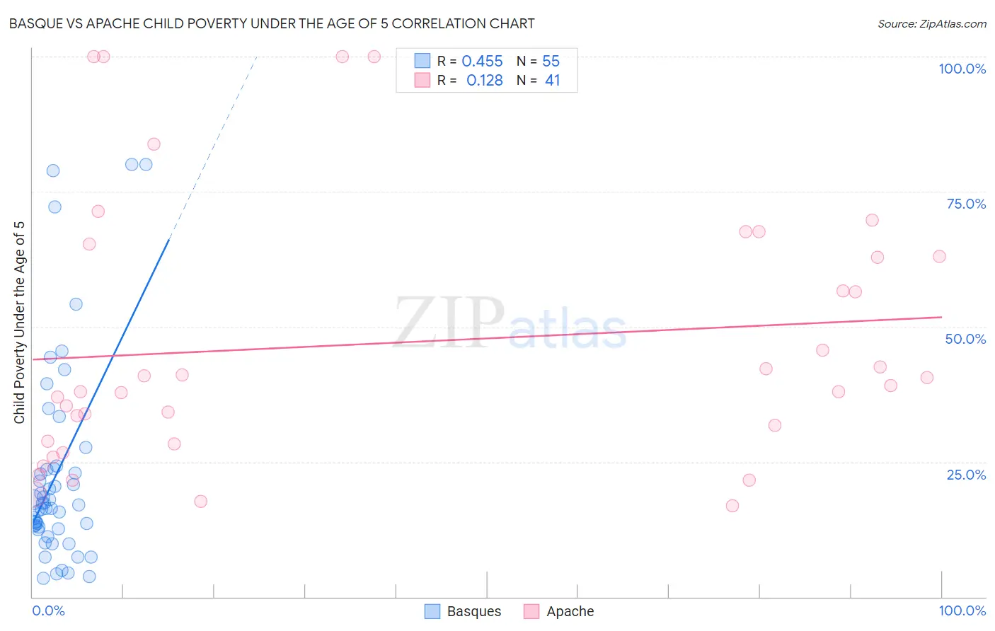 Basque vs Apache Child Poverty Under the Age of 5