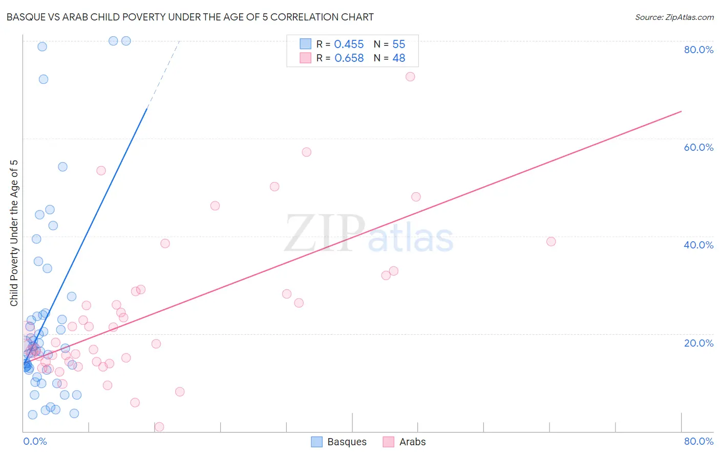 Basque vs Arab Child Poverty Under the Age of 5