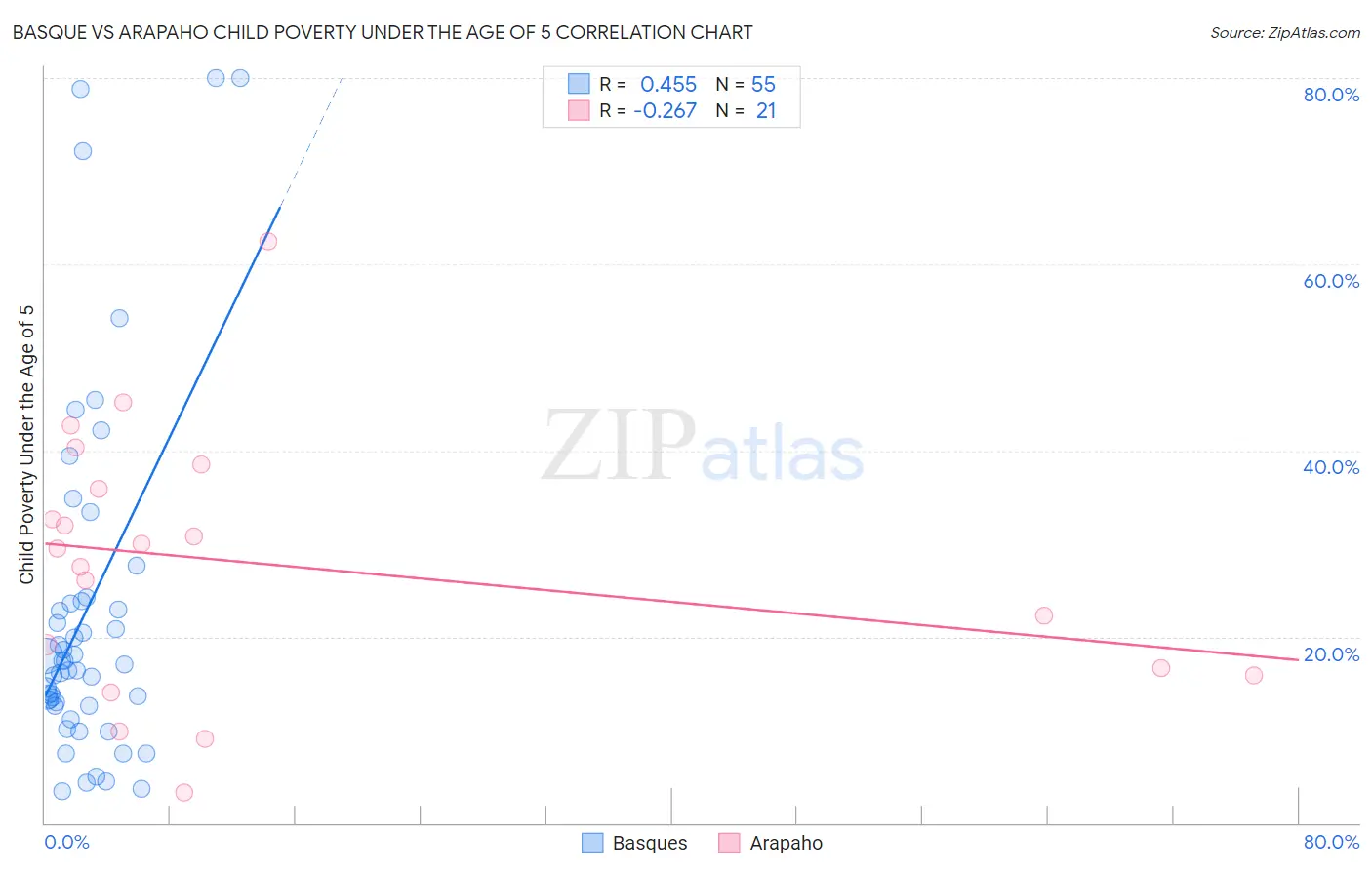 Basque vs Arapaho Child Poverty Under the Age of 5