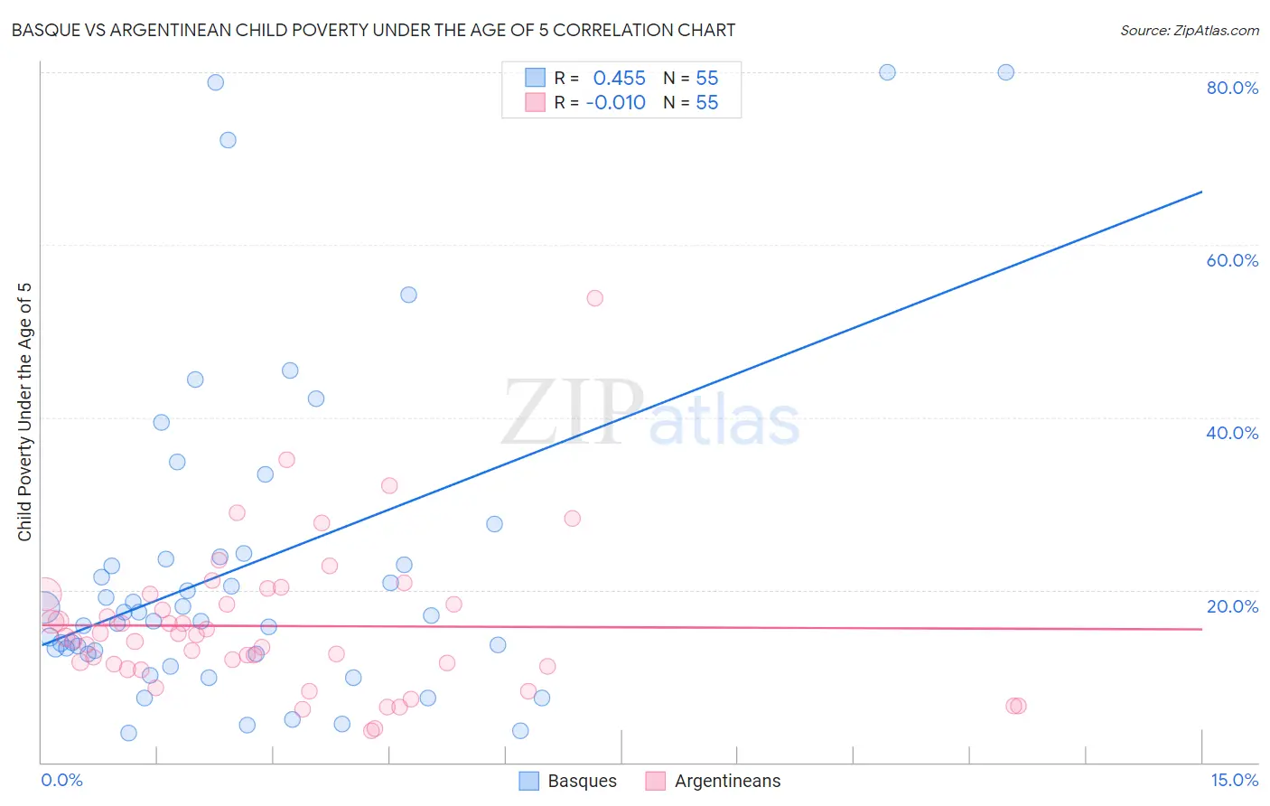 Basque vs Argentinean Child Poverty Under the Age of 5