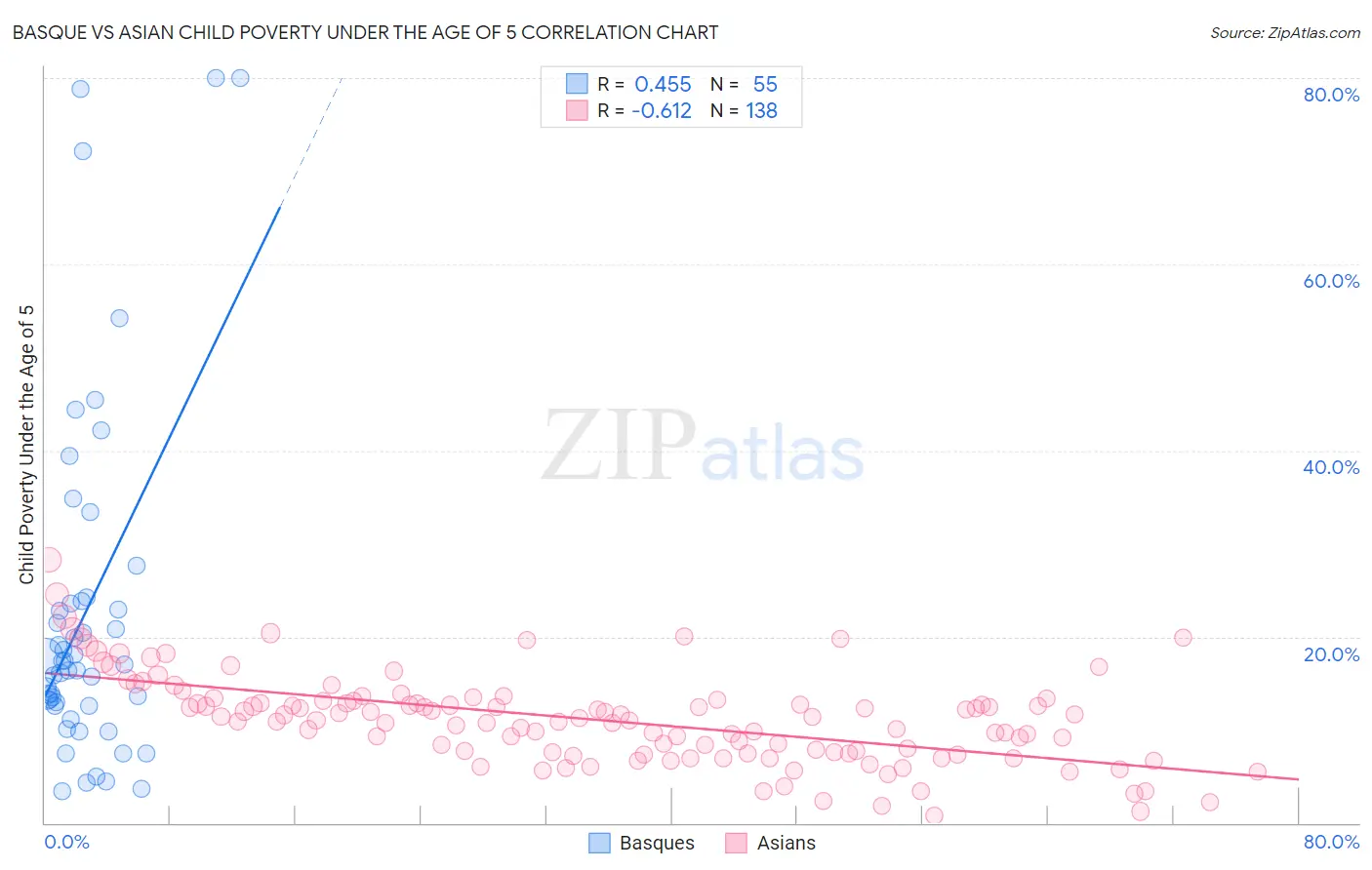 Basque vs Asian Child Poverty Under the Age of 5