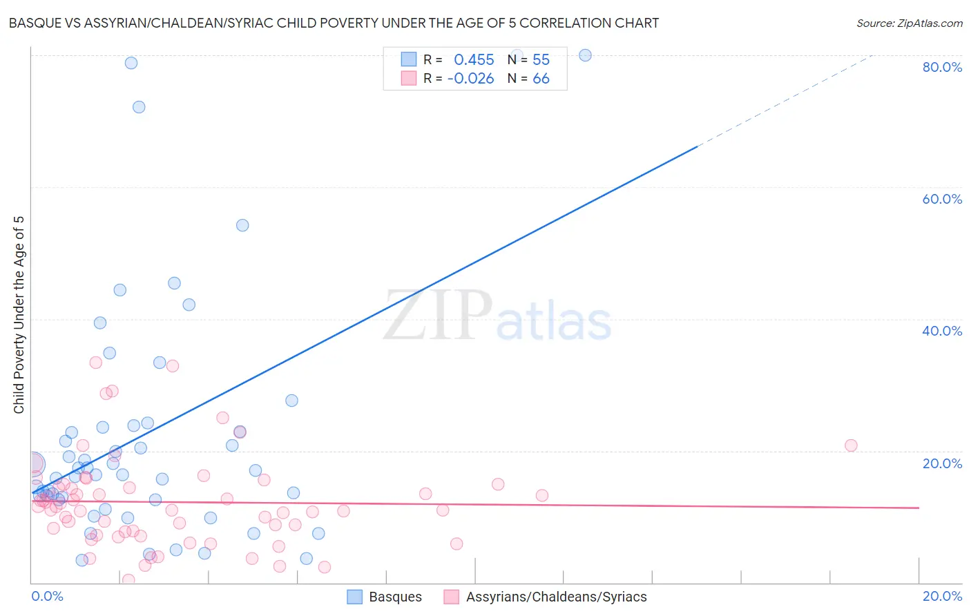 Basque vs Assyrian/Chaldean/Syriac Child Poverty Under the Age of 5