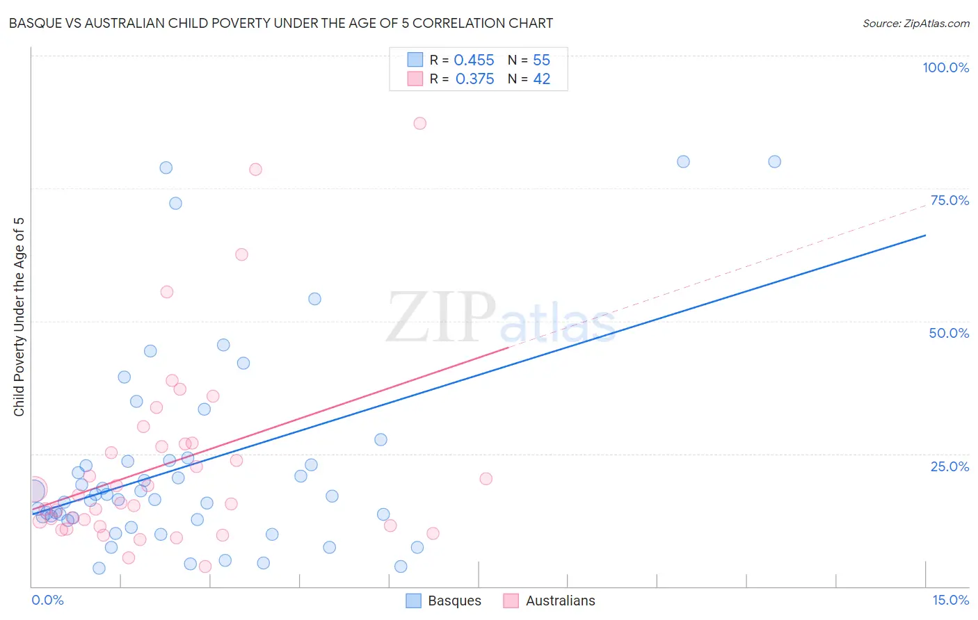 Basque vs Australian Child Poverty Under the Age of 5