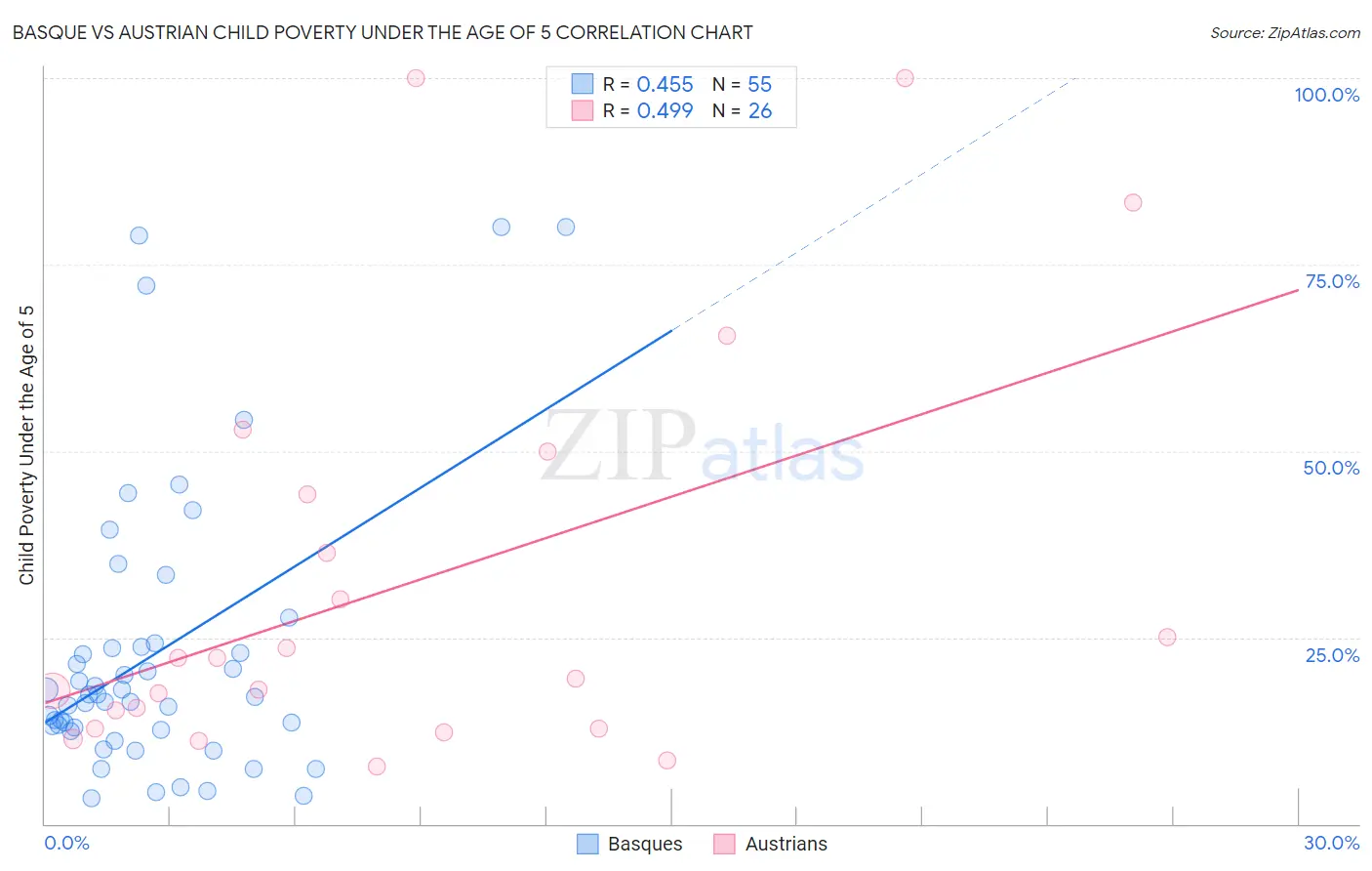 Basque vs Austrian Child Poverty Under the Age of 5