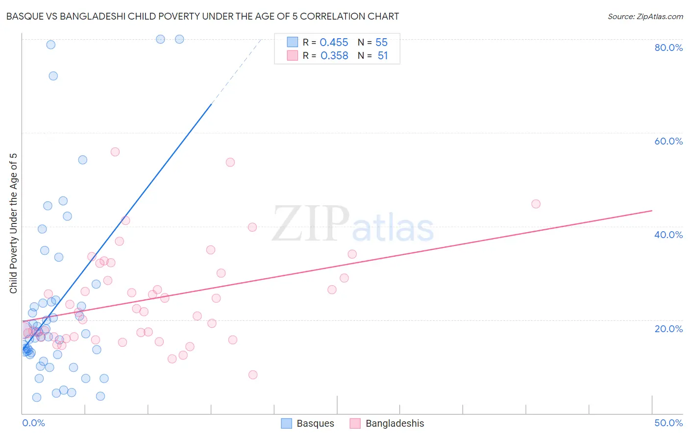 Basque vs Bangladeshi Child Poverty Under the Age of 5