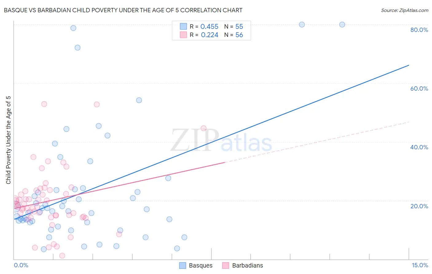 Basque vs Barbadian Child Poverty Under the Age of 5