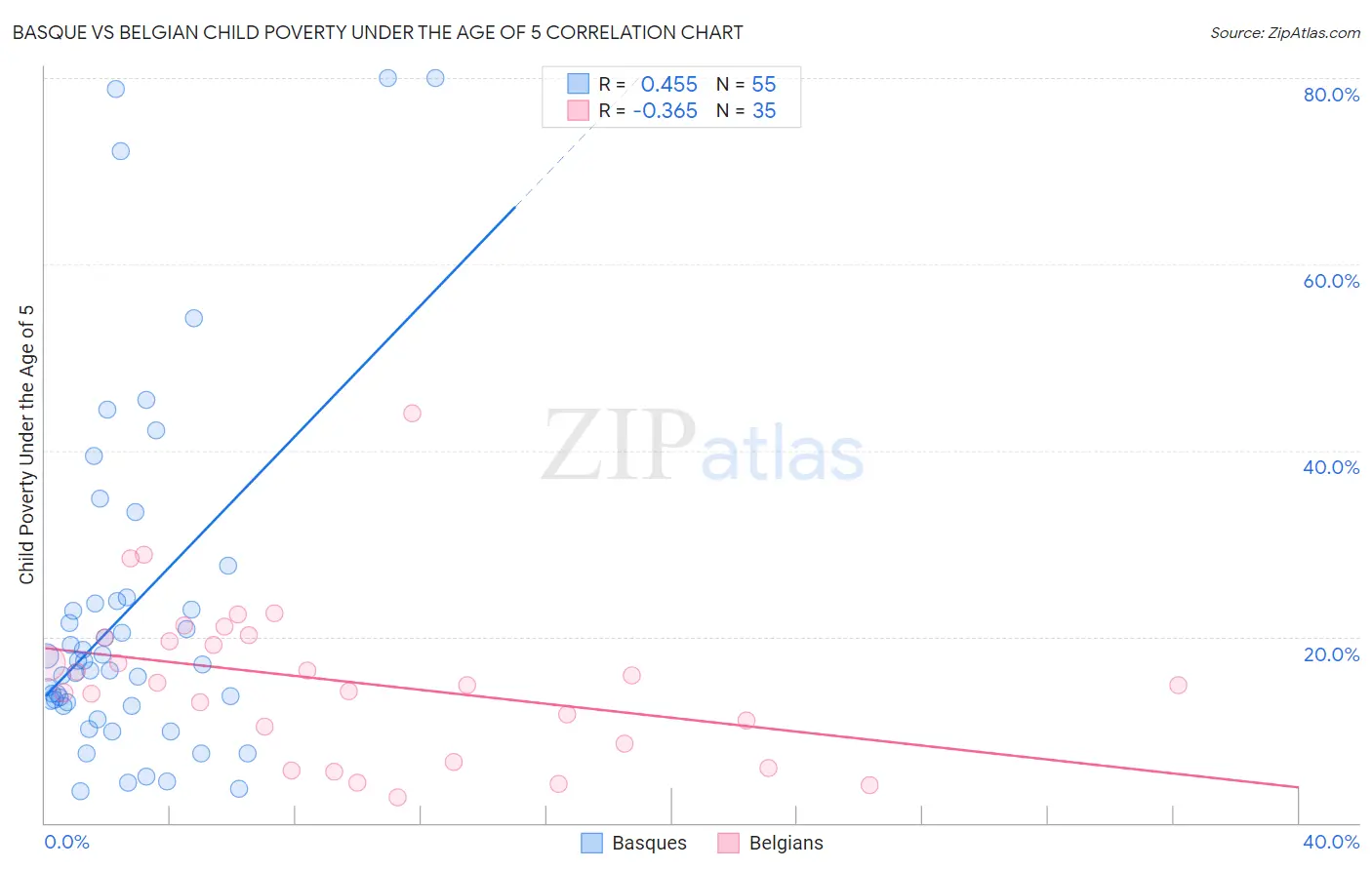Basque vs Belgian Child Poverty Under the Age of 5