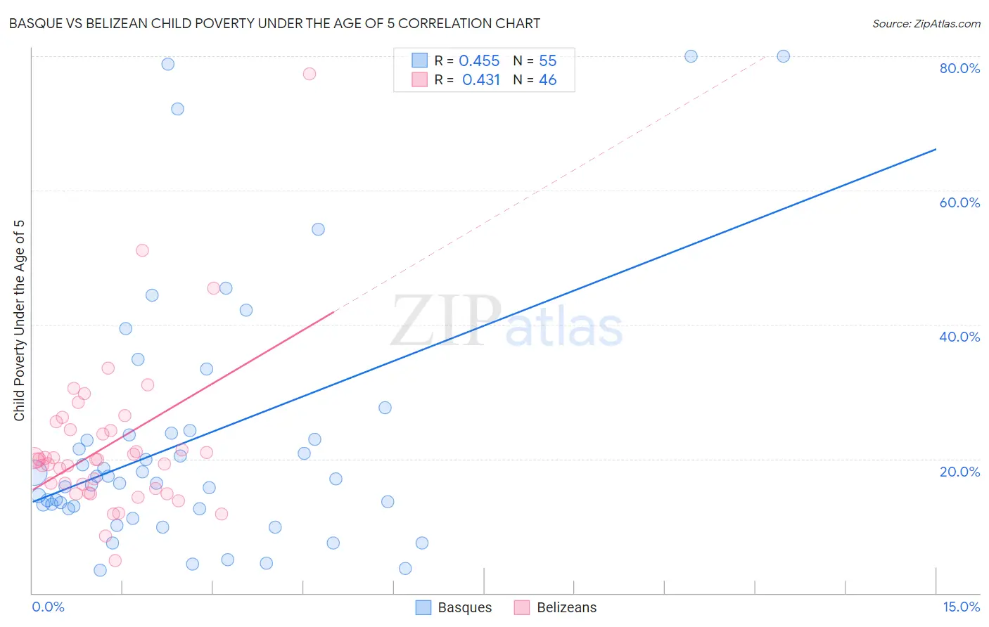 Basque vs Belizean Child Poverty Under the Age of 5