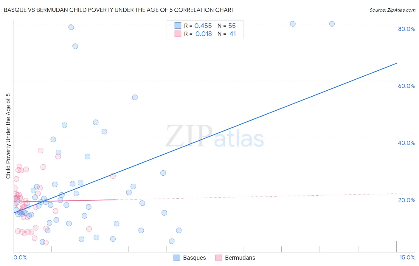 Basque vs Bermudan Child Poverty Under the Age of 5
