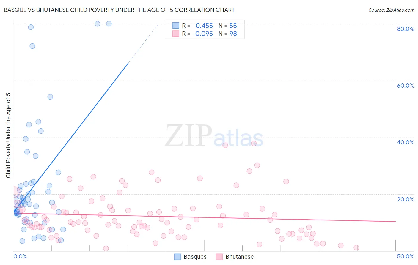 Basque vs Bhutanese Child Poverty Under the Age of 5