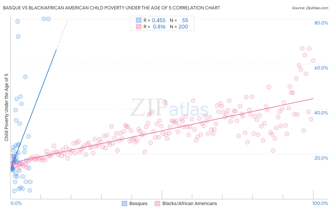 Basque vs Black/African American Child Poverty Under the Age of 5